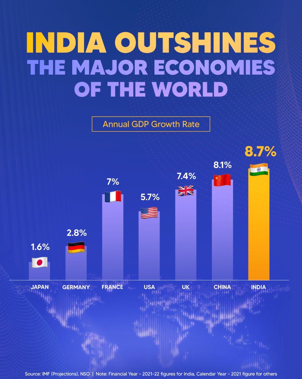 Annual India GDP chart